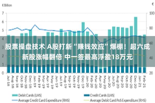 股票操盘技术 A股打新“赚钱效应”爆棚!超六成新股涨幅翻倍 中一签最高浮盈18万元